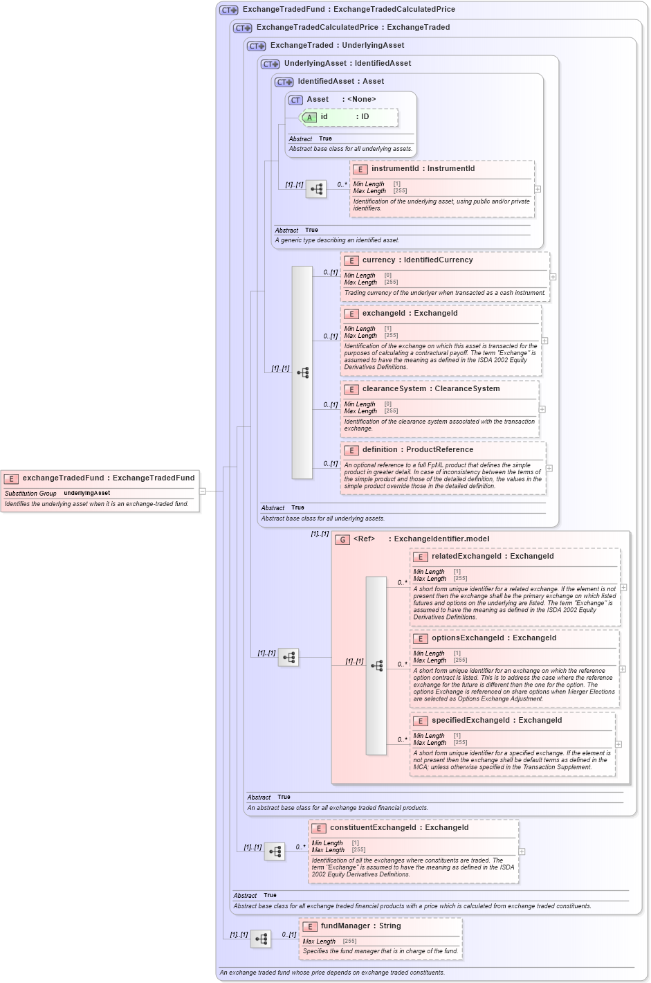XSD Diagram of exchangeTradedFund in schema fpml-asset-5-10_xsd5 (Financial products Markup Language (FpML®))