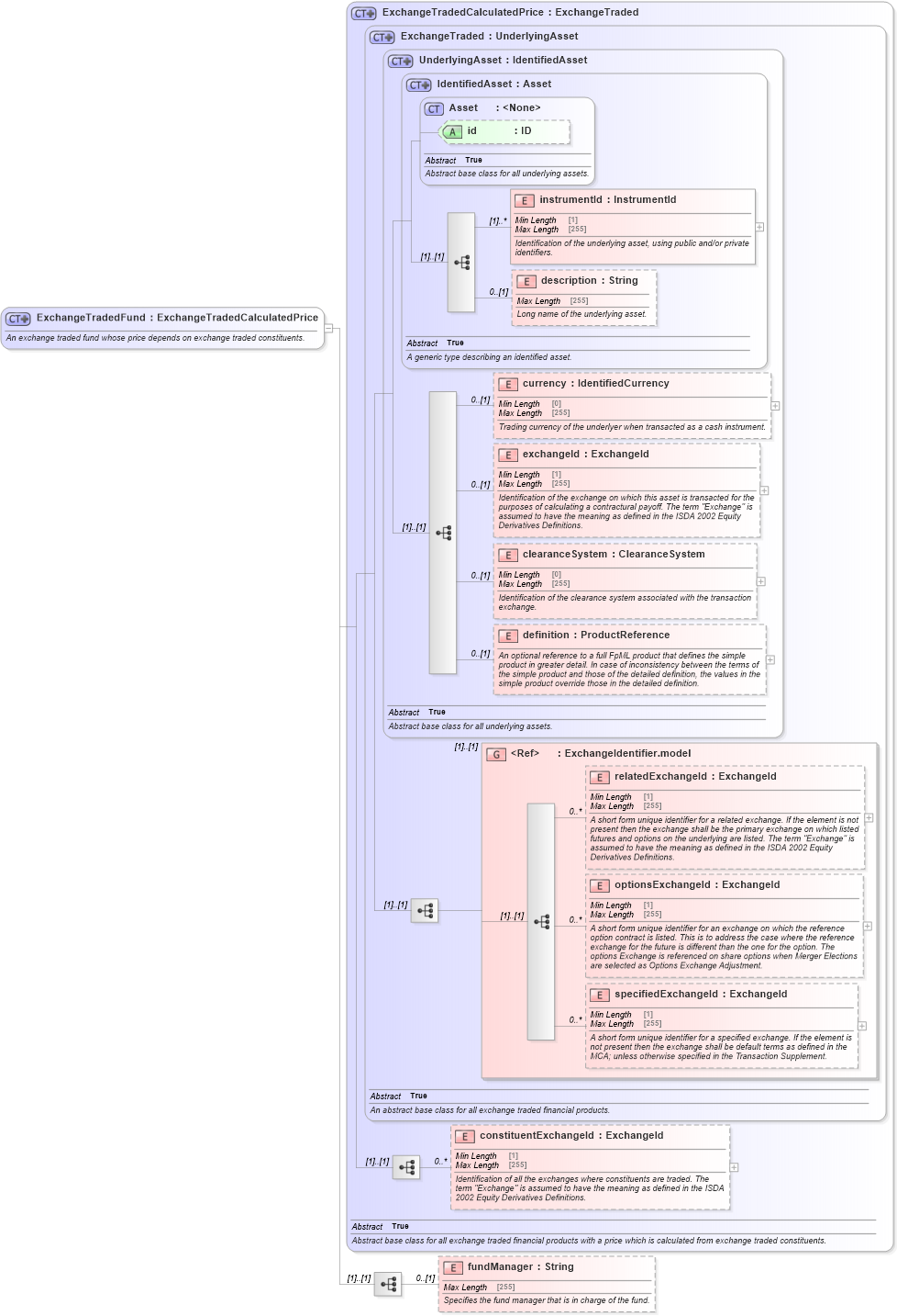 XSD Diagram of ExchangeTradedFund in schema fpml-asset-5-10_xsd1 (Financial products Markup Language (FpML®))