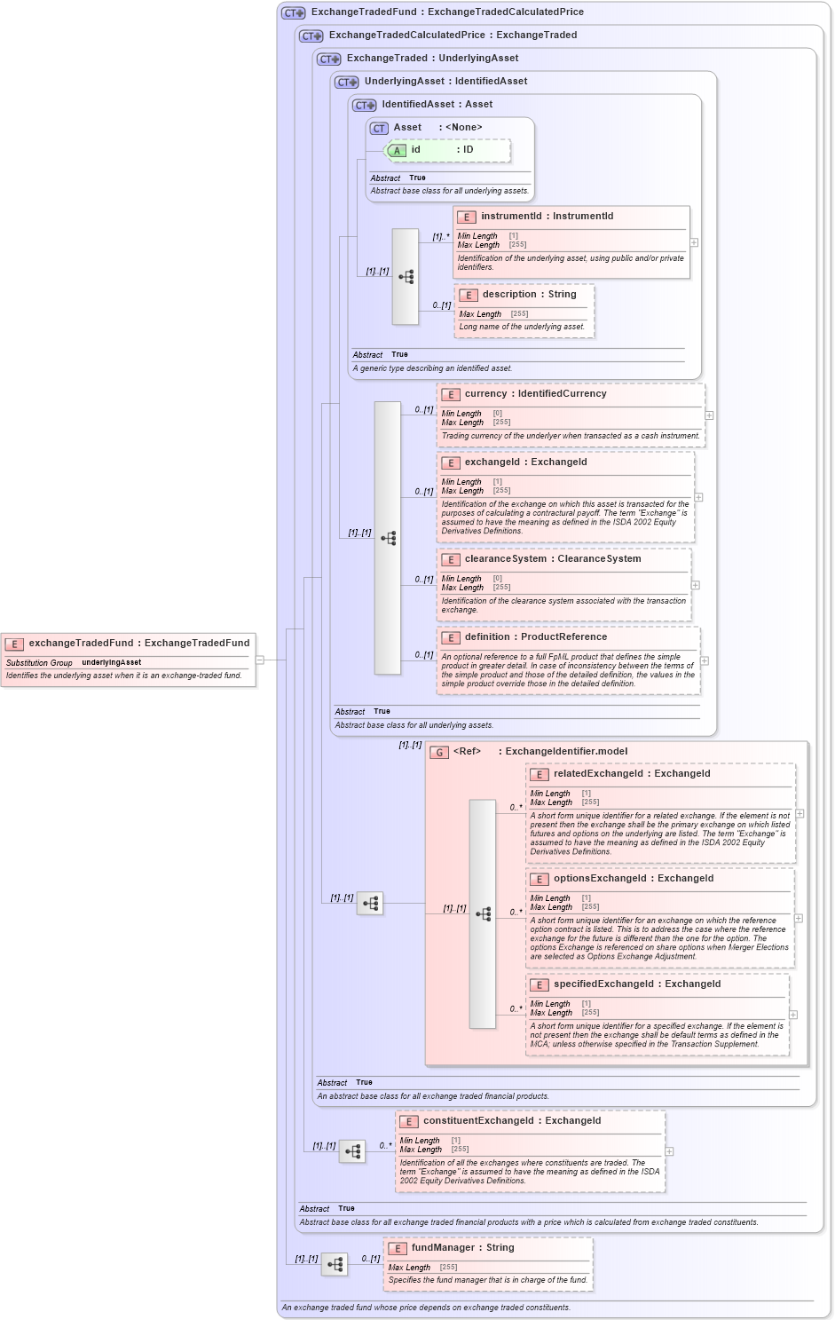 XSD Diagram of exchangeTradedFund in schema fpml-asset-5-10_xsd1 (Financial products Markup Language (FpML®))