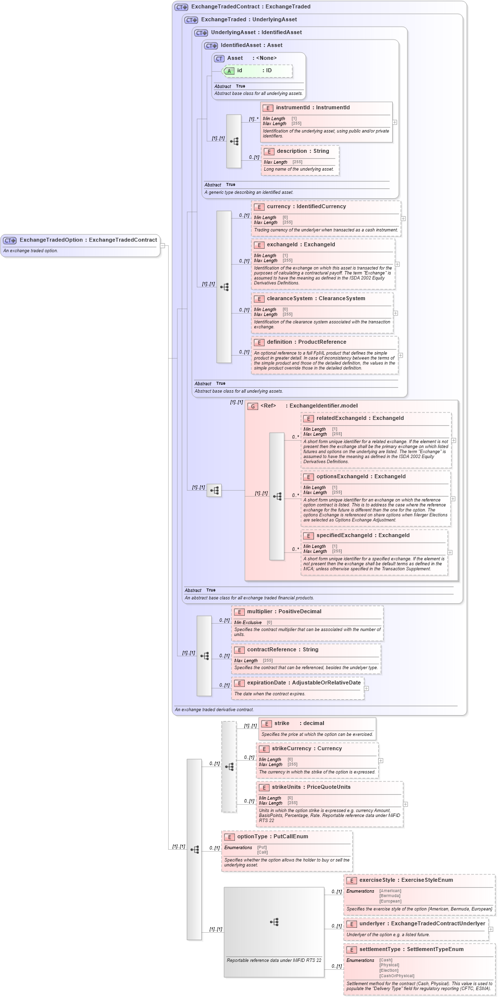 XSD Diagram of ExchangeTradedOption in schema fpml-asset-5-10_xsd (Financial products Markup Language (FpML®))