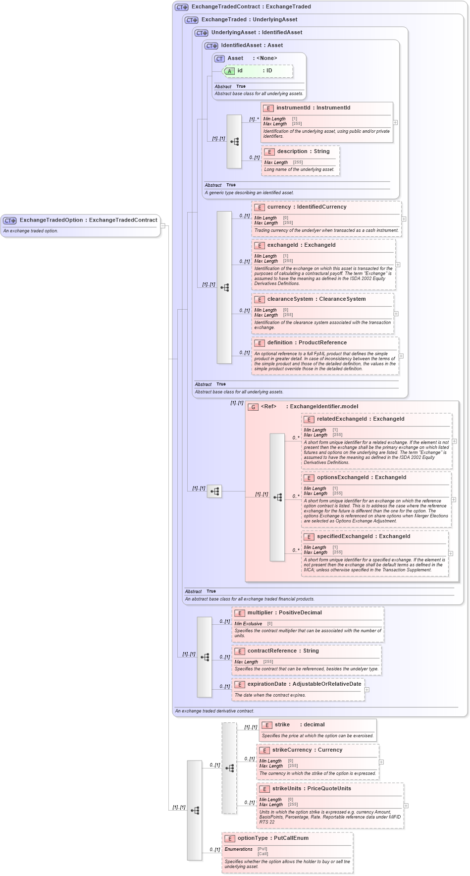 XSD Diagram of ExchangeTradedOption in schema fpml-asset-5-10_xsd1 (Financial products Markup Language (FpML®))