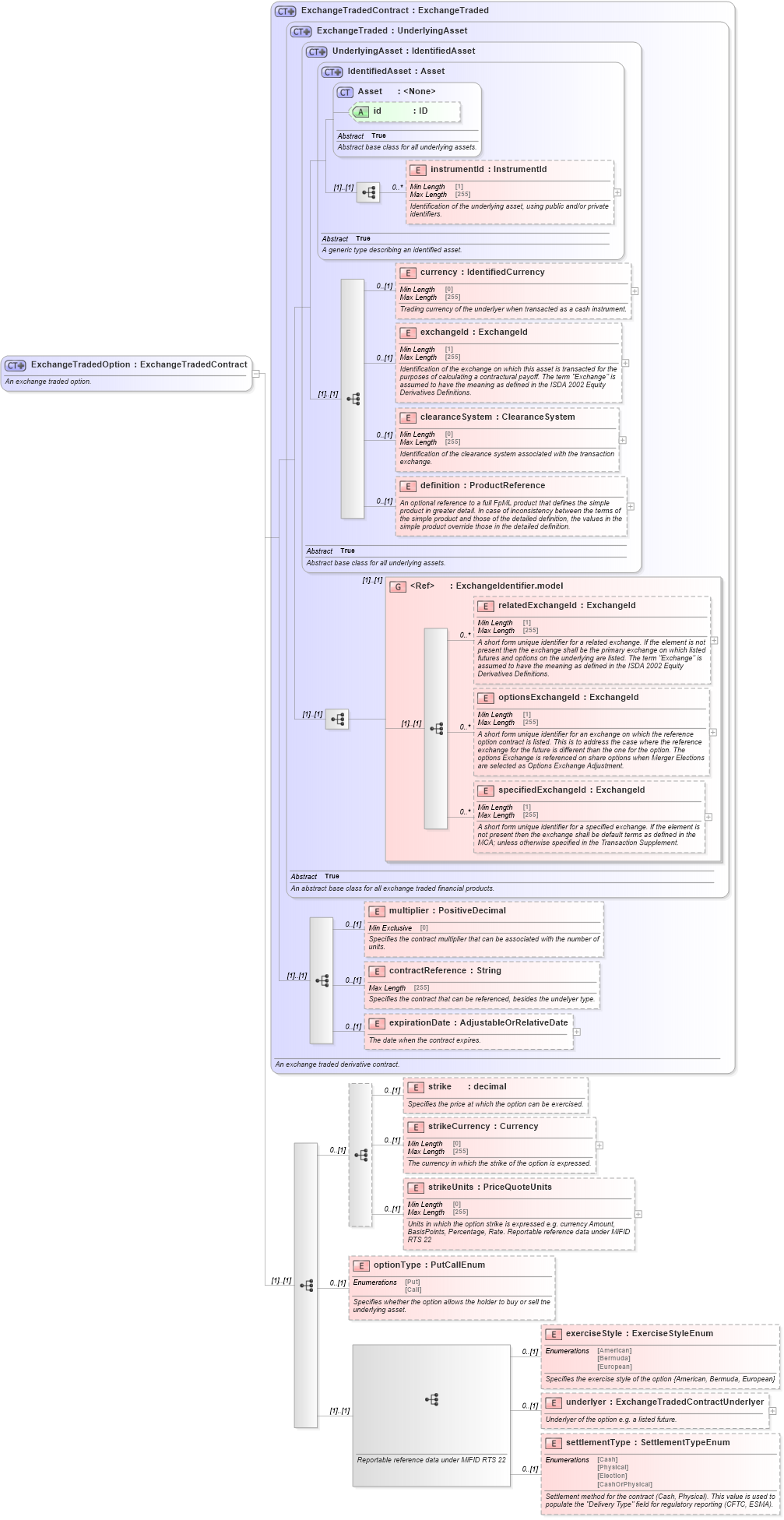 XSD Diagram of ExchangeTradedOption in schema fpml-asset-5-10_xsd5 (Financial products Markup Language (FpML®))