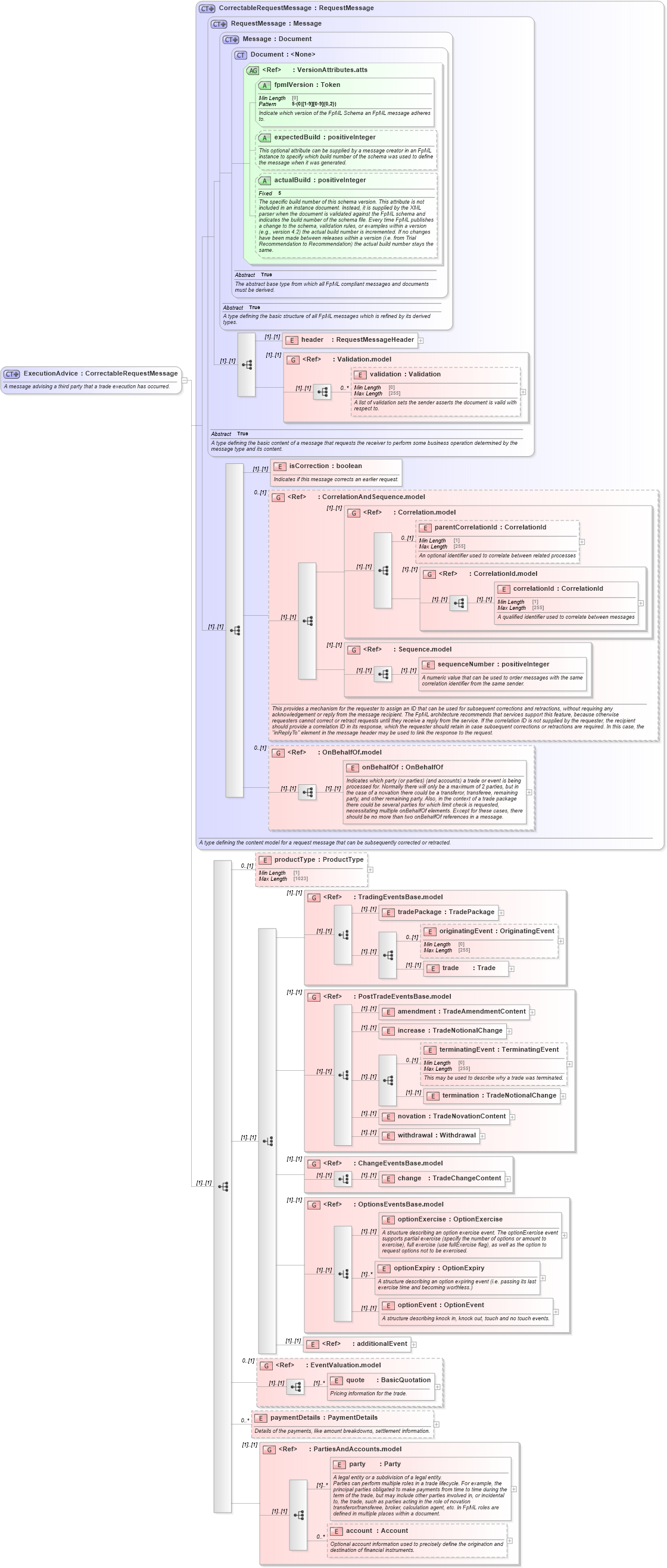 XSD Diagram of ExecutionAdvice in schema fpml-confirmation-processes-5-10_xsd (Financial products Markup Language (FpML®))