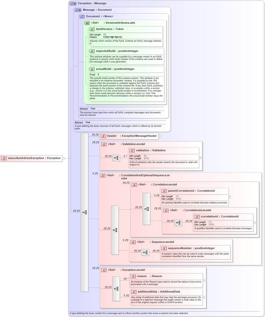 XSD Diagram of executionAdviceException in schema fpml-confirmation-processes-5-10_xsd (Financial products Markup Language (FpML®))