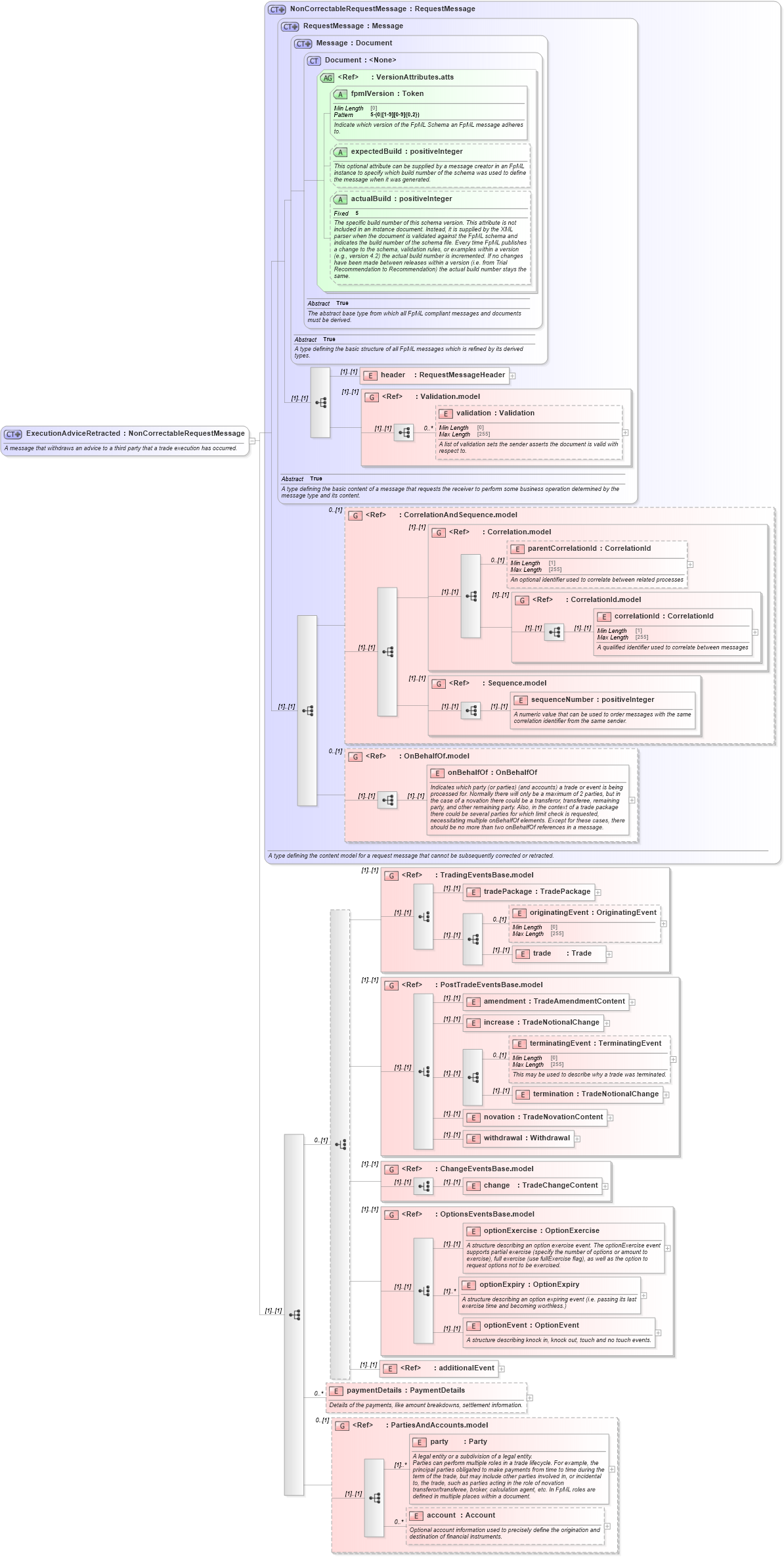 XSD Diagram of ExecutionAdviceRetracted in schema fpml-confirmation-processes-5-10_xsd (Financial products Markup Language (FpML®))