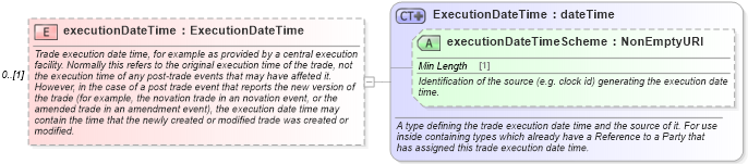 XSD Diagram of executionDateTime in schema fpml-doc-5-10_xsd3 (Financial products Markup Language (FpML®))