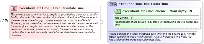 XSD Diagram of executionDateTime in schema fpml-doc-5-10_xsd5 (Financial products Markup Language (FpML®))