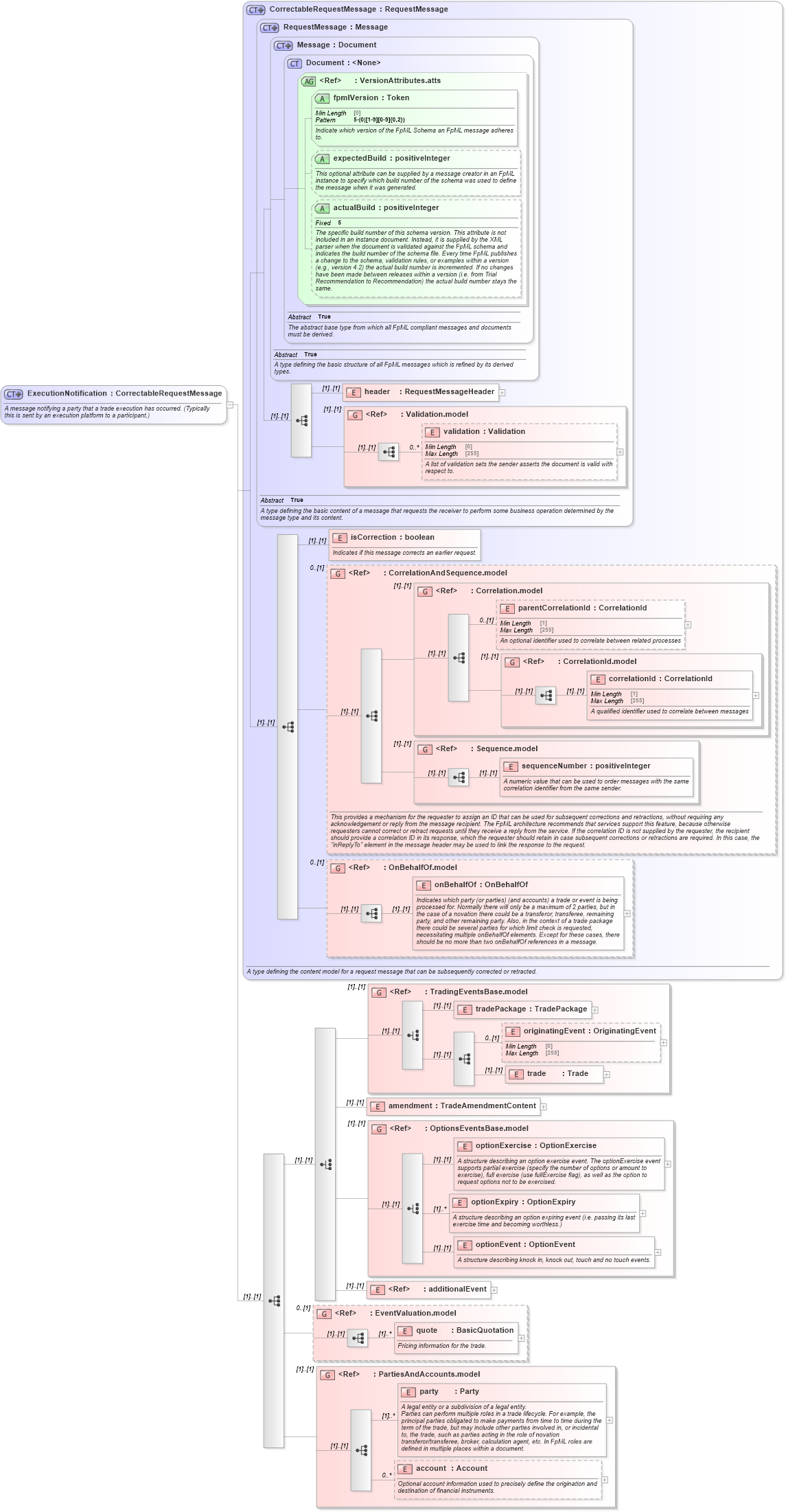XSD Diagram of ExecutionNotification in schema fpml-confirmation-processes-5-10_xsd (Financial products Markup Language (FpML®))