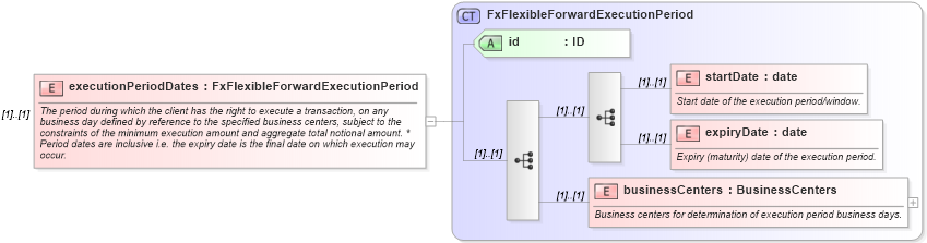 XSD Diagram of executionPeriodDates in schema fpml-fx-5-10_xsd (Financial products Markup Language (FpML®))