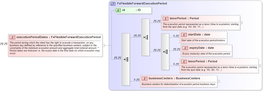XSD Diagram of executionPeriodDates in schema fpml-fx-5-10_xsd1 (Financial products Markup Language (FpML®))