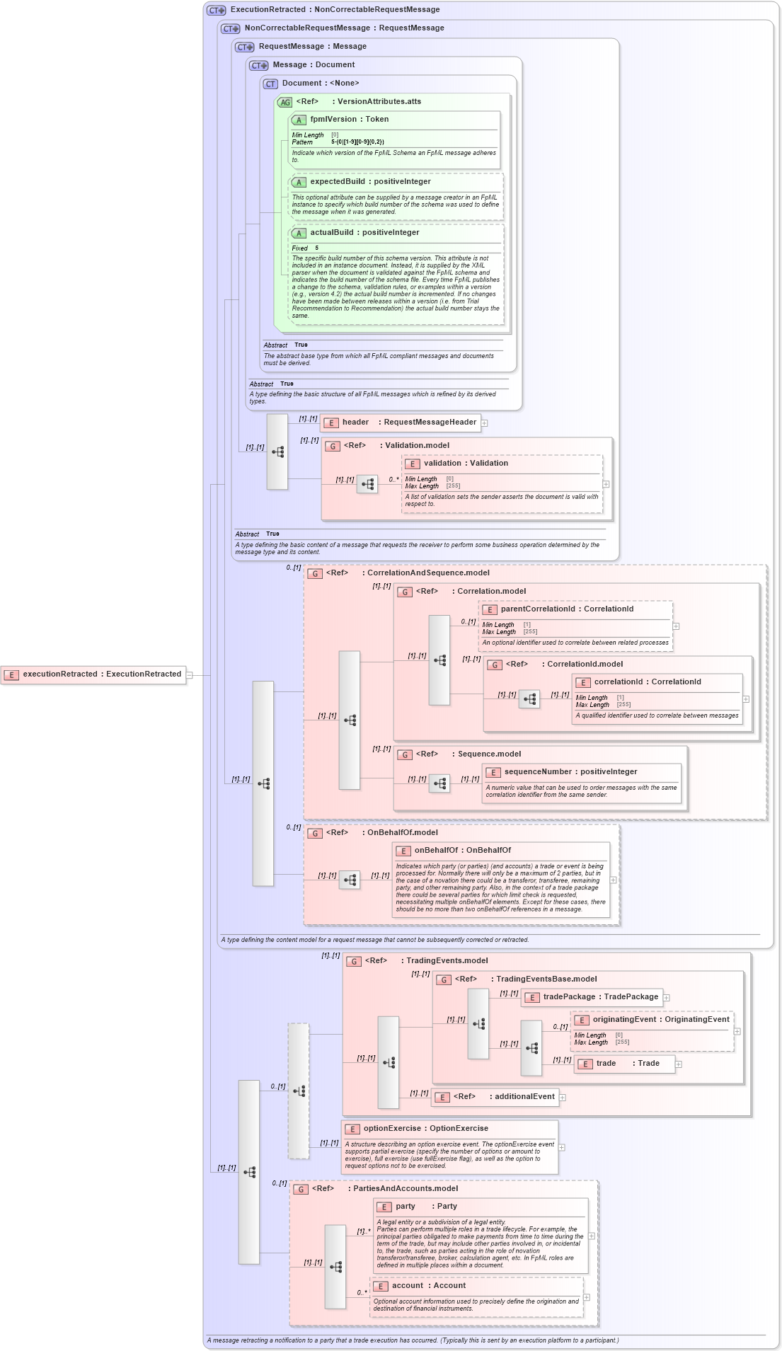 XSD Diagram of executionRetracted in schema fpml-confirmation-processes-5-10_xsd (Financial products Markup Language (FpML®))