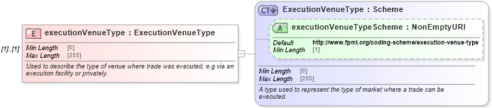 XSD Diagram of executionVenueType in schema fpml-doc-5-10_xsd5 (Financial products Markup Language (FpML®))