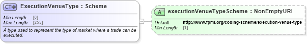 XSD Diagram of ExecutionVenueType in schema fpml-doc-5-10_xsd3 (Financial products Markup Language (FpML®))