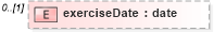 XSD Diagram of exerciseDate in schema fpml-business-events-5-10_xsd (Financial products Markup Language (FpML®))