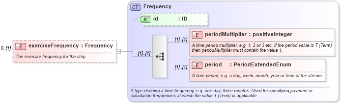 XSD Diagram of exerciseFrequency in schema fpml-com-5-10_xsd (Financial products Markup Language (FpML®))