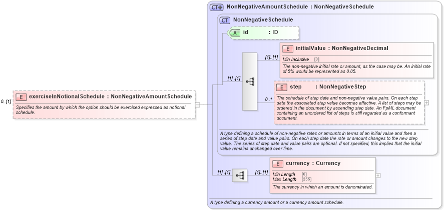 XSD Diagram of exerciseInNotionalSchedule in schema fpml-business-events-5-10_xsd2 (Financial products Markup Language (FpML®))