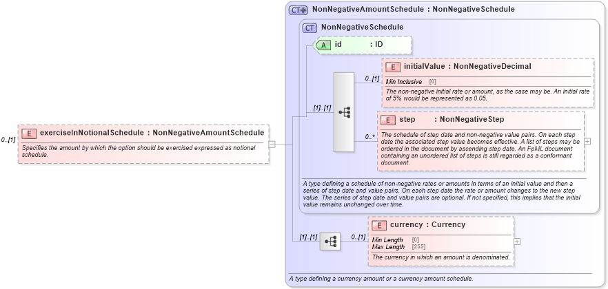 XSD Diagram of exerciseInNotionalSchedule in schema fpml-business-events-5-10_xsd3 (Financial products Markup Language (FpML®))