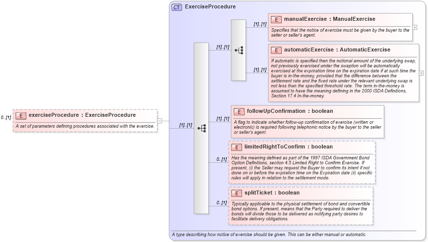 XSD Diagram of exerciseProcedure in schema fpml-fx-accruals-5-10_xsd (Financial products Markup Language (FpML®))