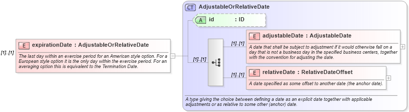 XSD Diagram of expirationDate in schema fpml-com-5-10_xsd (Financial products Markup Language (FpML®))