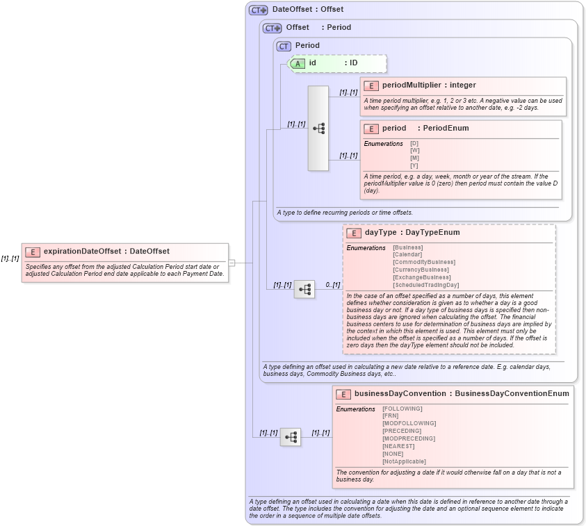 XSD Diagram of expirationDateOffset in schema fpml-com-5-10_xsd (Financial products Markup Language (FpML®))