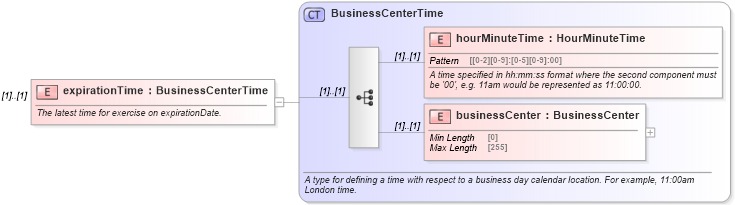XSD Diagram of expirationTime in schema fpml-shared-5-10_xsd (Financial products Markup Language (FpML®))