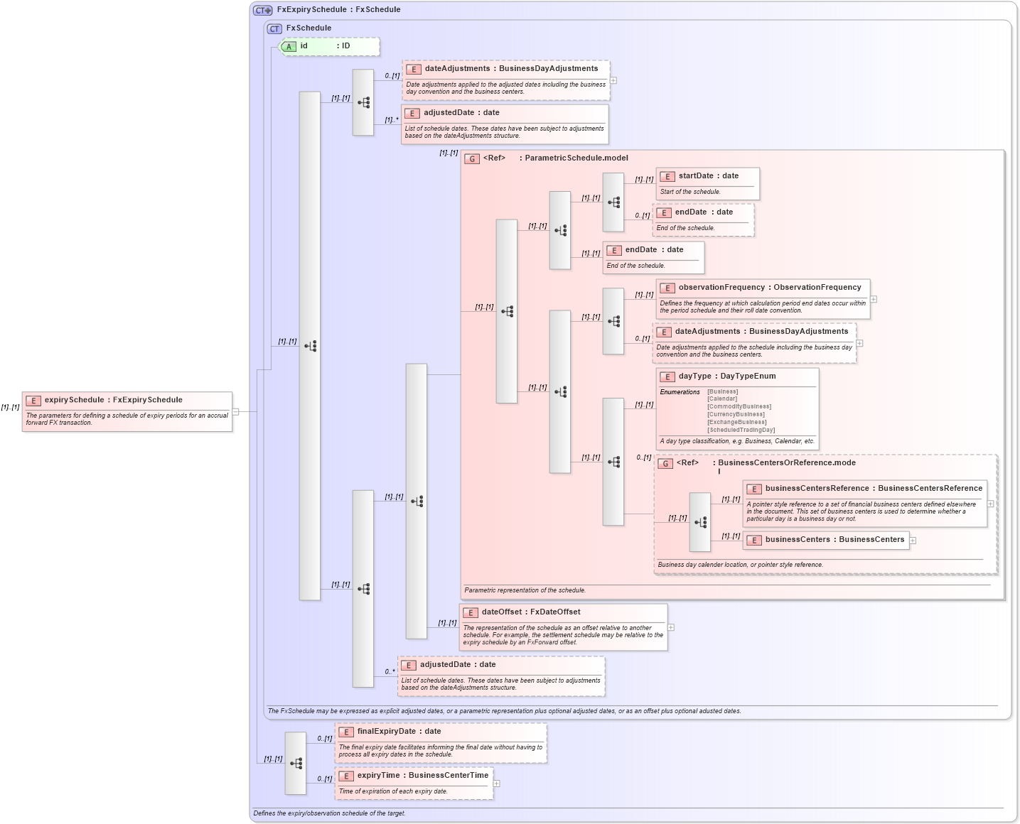 XSD Diagram of expirySchedule in schema fpml-fx-accruals-5-10_xsd (Financial products Markup Language (FpML®))