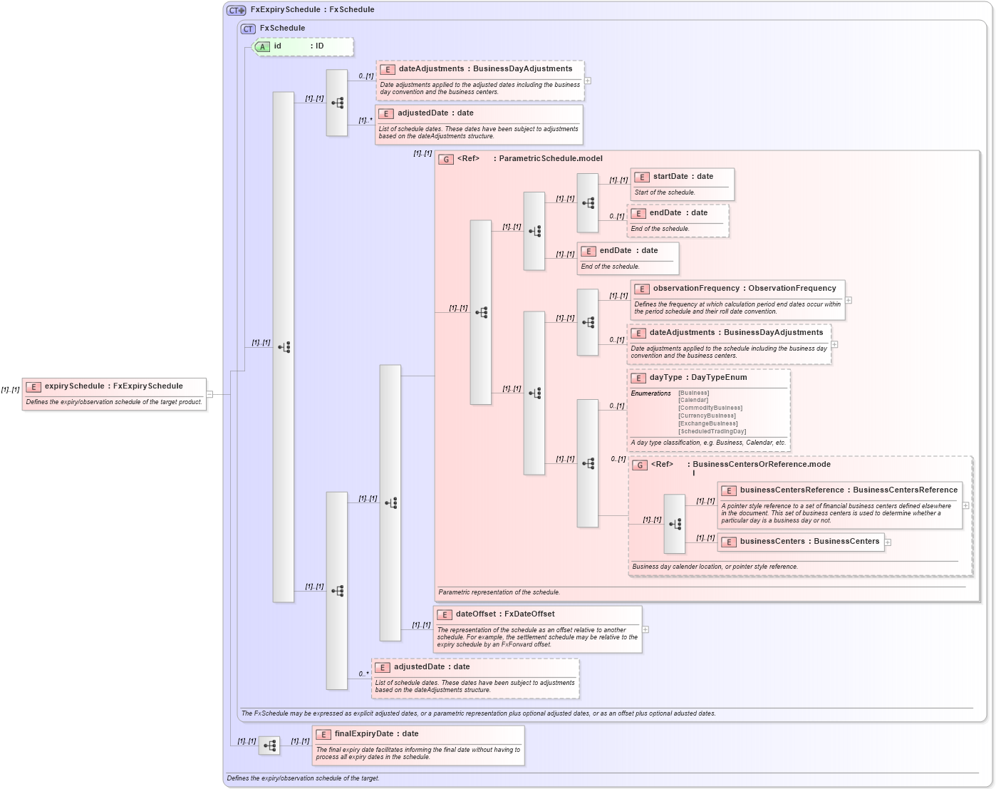 XSD Diagram of expirySchedule in schema fpml-fx-targets-5-10_xsd3 (Financial products Markup Language (FpML®))
