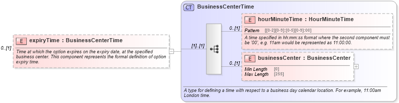 XSD Diagram of expiryTime in schema fpml-fx-5-10_xsd1 (Financial products Markup Language (FpML®))