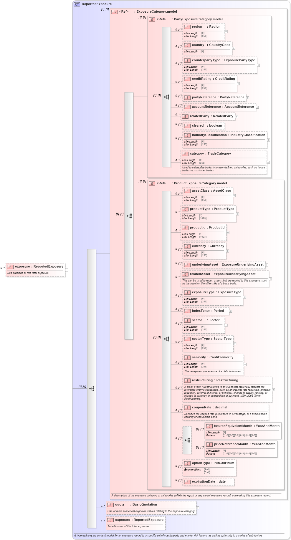 XSD Diagram of exposure in schema fpml-reporting-5-10_xsd (Financial products Markup Language (FpML®))