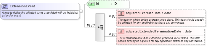 XSD Diagram of ExtensionEvent in schema fpml-ird-5-10_xsd2 (Financial products Markup Language (FpML®))