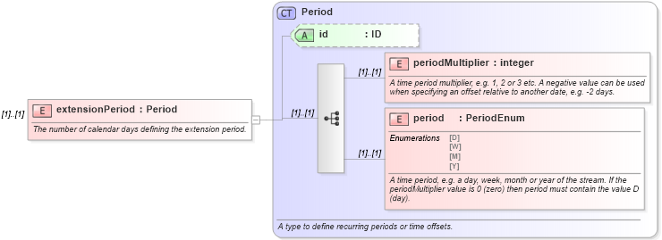 XSD Diagram of extensionPeriod in schema fpml-loan-5-10_xsd (Financial products Markup Language (FpML®))