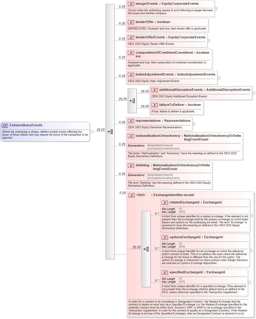 XSD Diagram of ExtraordinaryEvents in schema fpml-eq-shared-5-10_xsd (Financial products Markup Language (FpML®))