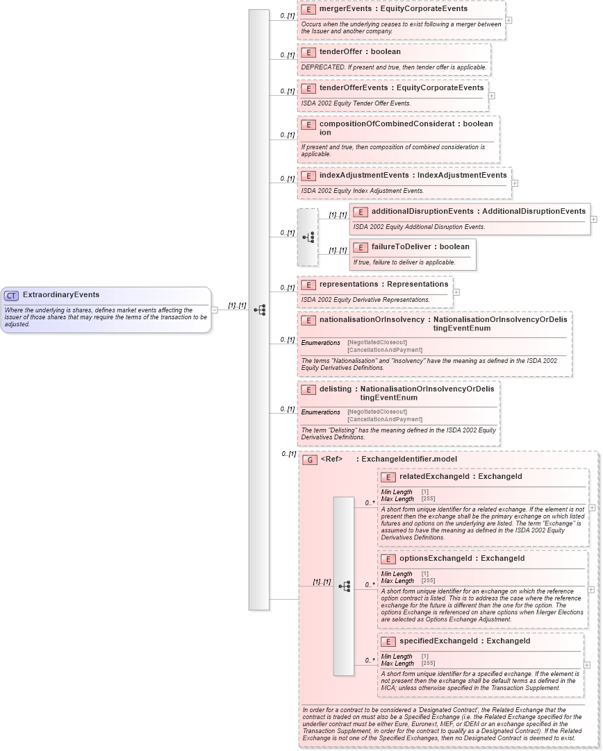 XSD Diagram of ExtraordinaryEvents in schema fpml-eq-shared-5-10_xsd1 (Financial products Markup Language (FpML®))