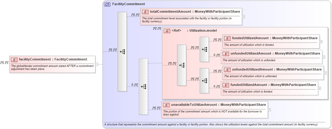 XSD Diagram of facilityCommitment in schema fpml-loan-5-10_xsd (Financial products Markup Language (FpML®))