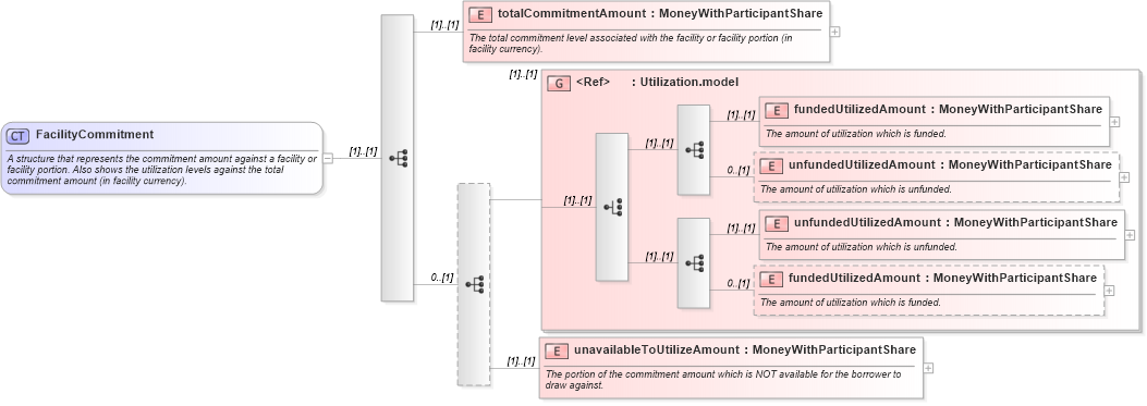 XSD Diagram of FacilityCommitment in schema fpml-loan-5-10_xsd (Financial products Markup Language (FpML®))