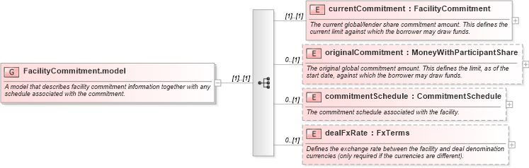 XSD Diagram of FacilityCommitment.model in schema fpml-loan-5-10_xsd (Financial products Markup Language (FpML®))