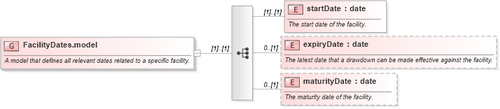 XSD Diagram of FacilityDates.model in schema fpml-loan-5-10_xsd (Financial products Markup Language (FpML®))