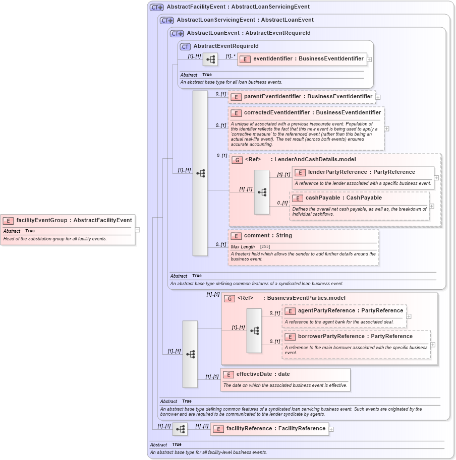 XSD Diagram of facilityEventGroup in schema fpml-loan-5-10_xsd (Financial products Markup Language (FpML®))
