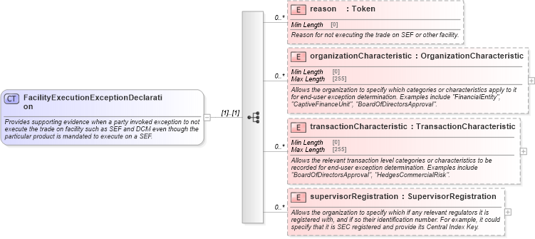XSD Diagram of FacilityExecutionExceptionDeclaration in schema fpml-doc-5-10_xsd (Financial products Markup Language (FpML®))