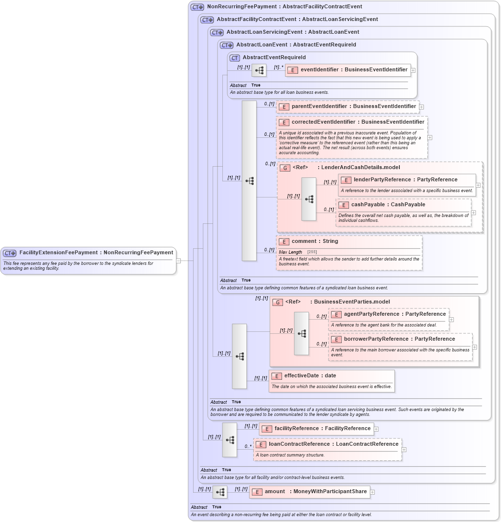 XSD Diagram of FacilityExtensionFeePayment in schema fpml-loan-5-10_xsd (Financial products Markup Language (FpML®))