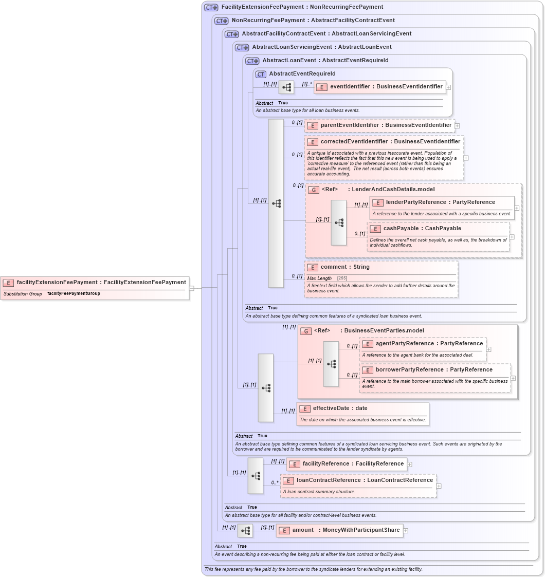 XSD Diagram of facilityExtensionFeePayment in schema fpml-loan-5-10_xsd (Financial products Markup Language (FpML®))
