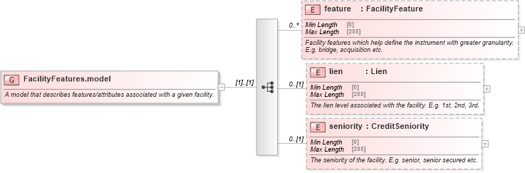 XSD Diagram of FacilityFeatures.model in schema fpml-loan-5-10_xsd (Financial products Markup Language (FpML®))