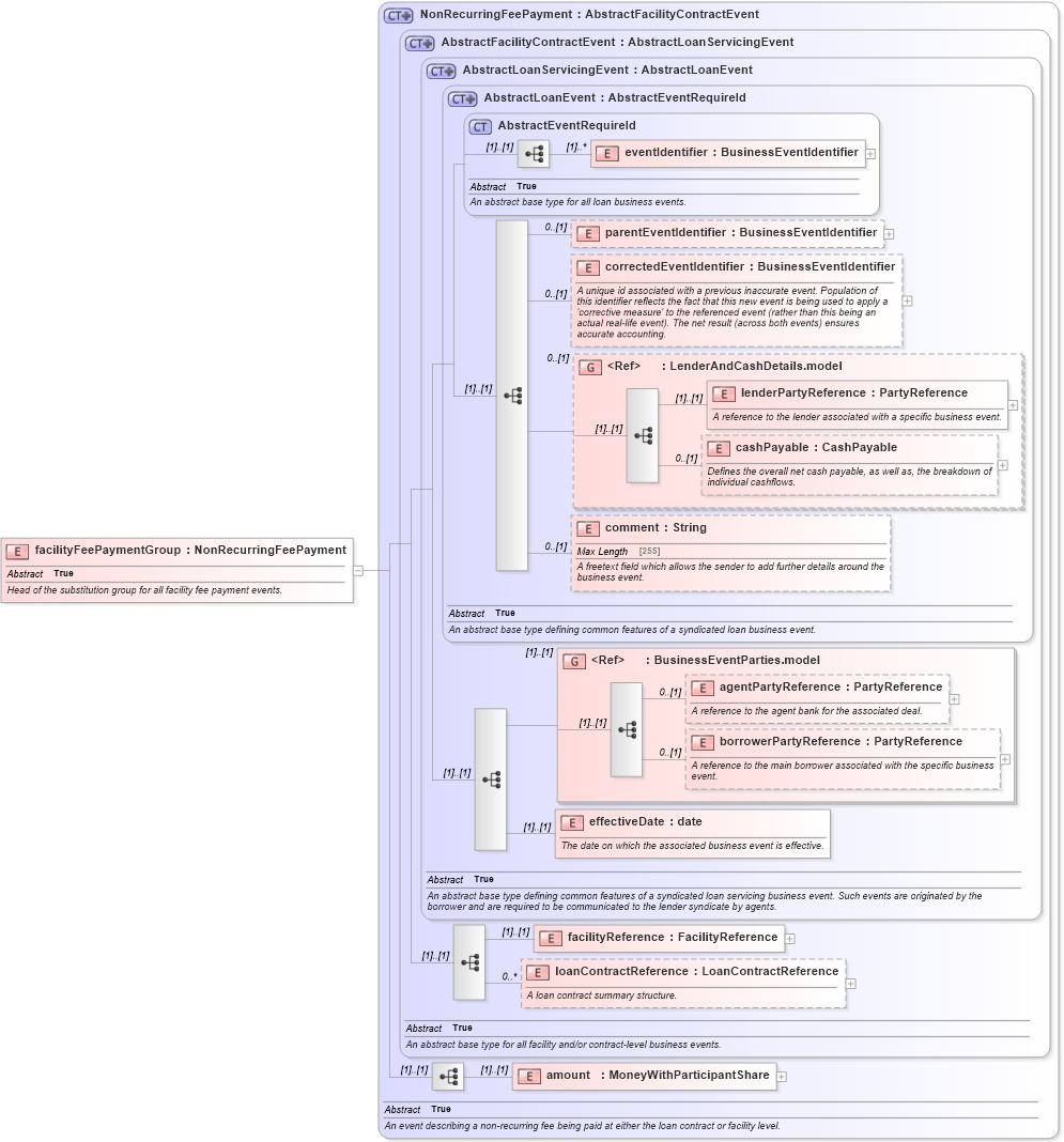 XSD Diagram of facilityFeePaymentGroup in schema fpml-loan-5-10_xsd (Financial products Markup Language (FpML®))