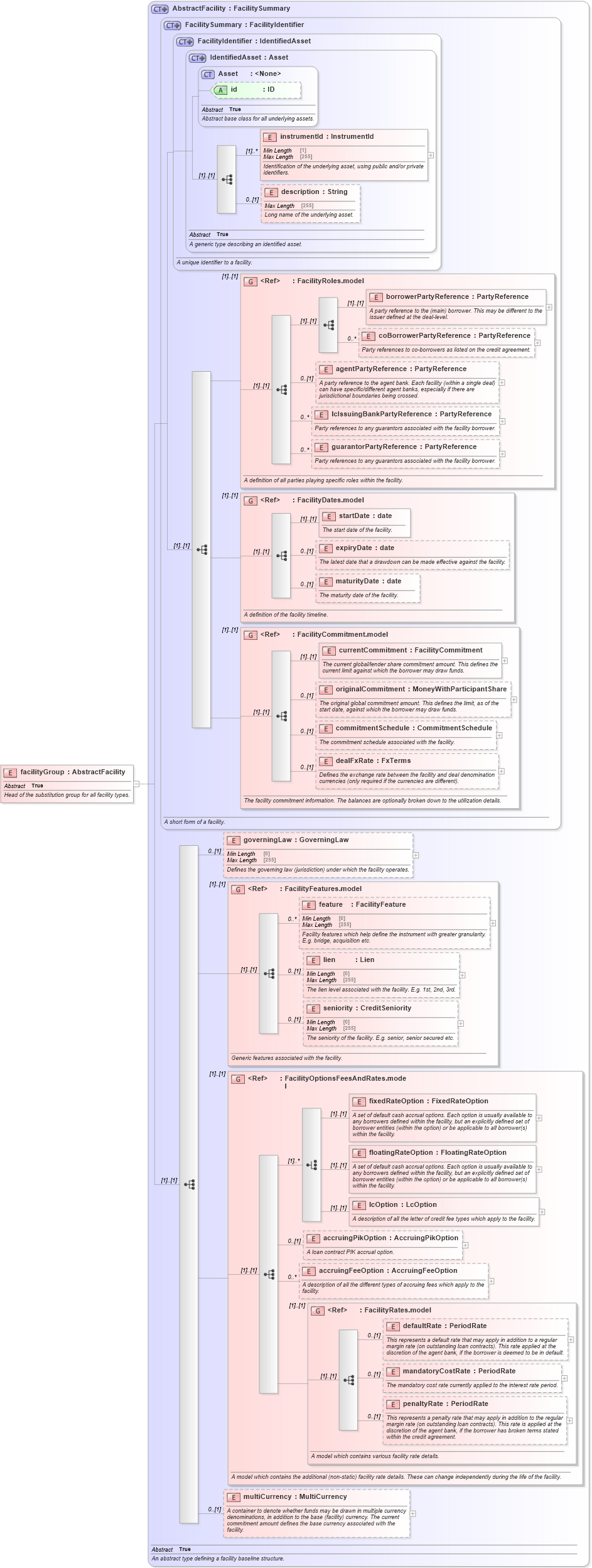 XSD Diagram of facilityGroup in schema fpml-loan-5-10_xsd (Financial products Markup Language (FpML®))