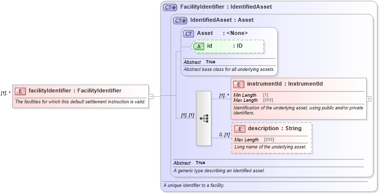 XSD Diagram of facilityIdentifier in schema fpml-loan-5-10_xsd (Financial products Markup Language (FpML®))