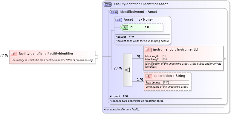 XSD Diagram of facilityIdentifier in schema fpml-loan-5-10_xsd (Financial products Markup Language (FpML®))