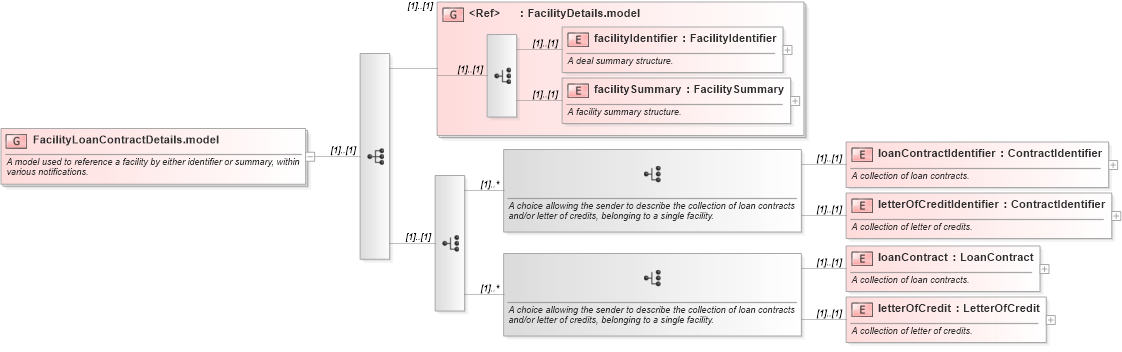 XSD Diagram of FacilityLoanContractDetails.model in schema fpml-loan-5-10_xsd (Financial products Markup Language (FpML®))