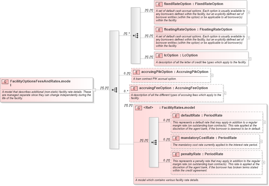 XSD Diagram of FacilityOptionsFeesAndRates.model in schema fpml-loan-5-10_xsd (Financial products Markup Language (FpML®))