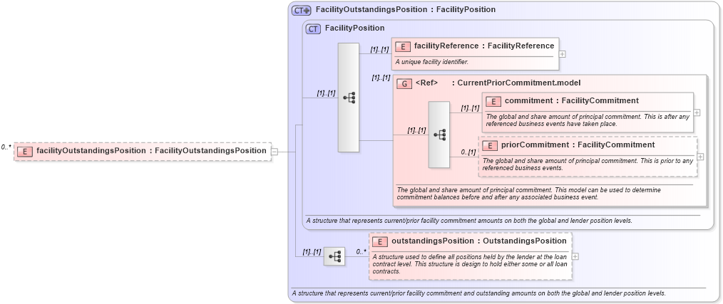 XSD Diagram of facilityOutstandingsPosition in schema fpml-loan-5-10_xsd (Financial products Markup Language (FpML®))