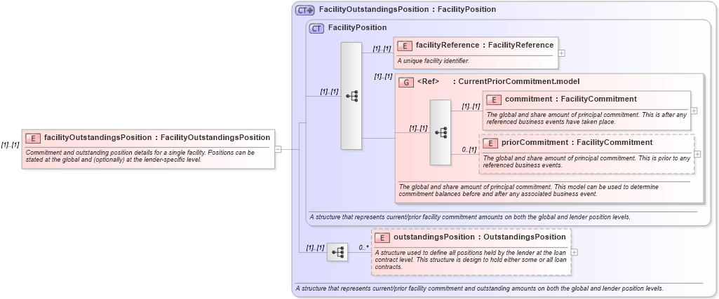 XSD Diagram of facilityOutstandingsPosition in schema fpml-loan-5-10_xsd (Financial products Markup Language (FpML®))
